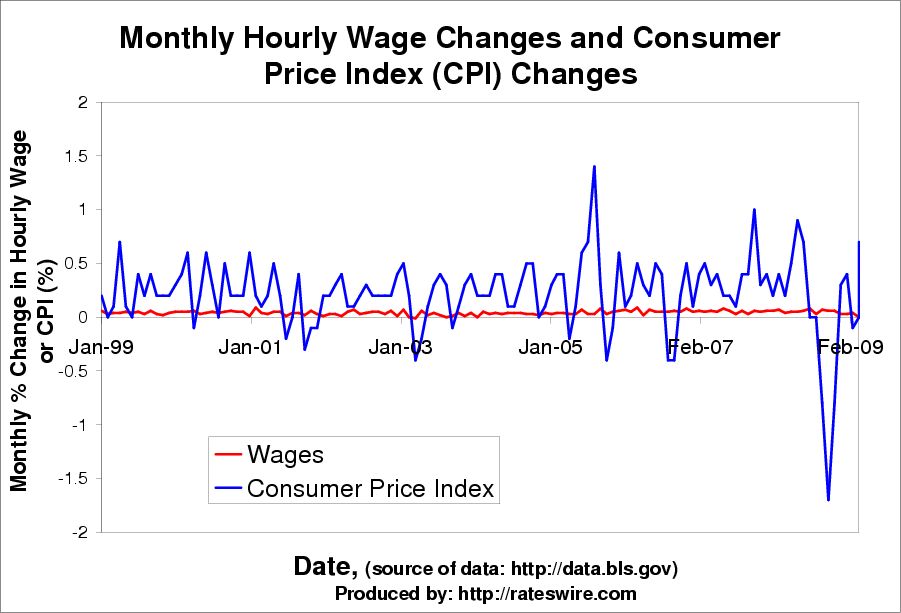Avoiding Foreclosure - Cost of Living vs. Wages