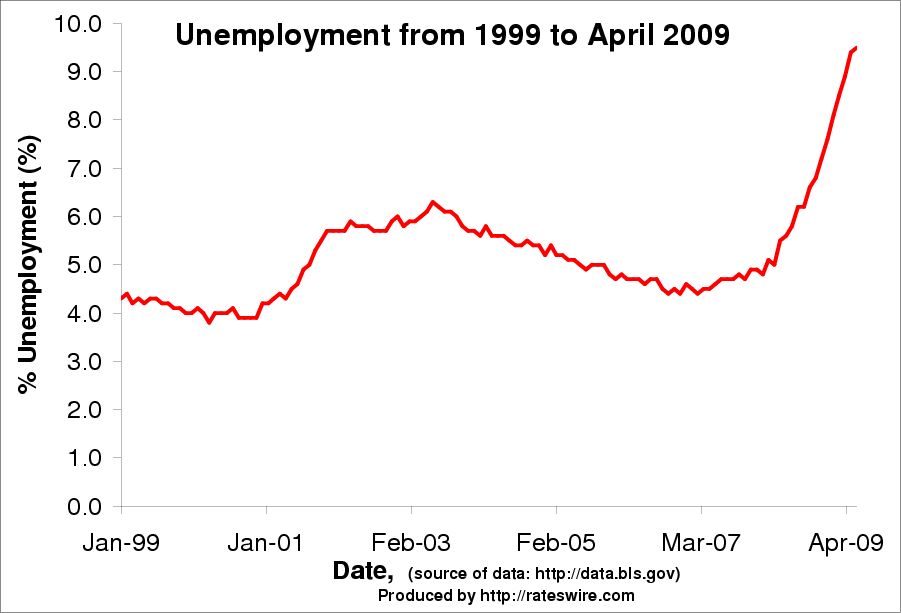 Avoiding Foreclosure - Unemployment